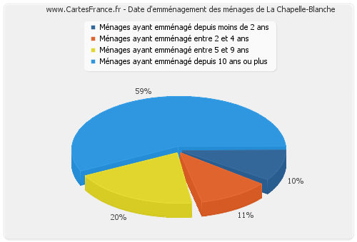 Date d'emménagement des ménages de La Chapelle-Blanche